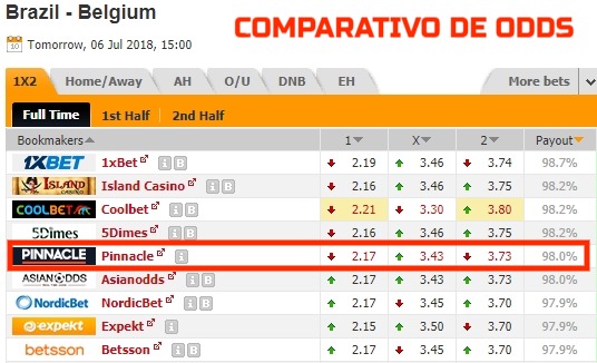 comparativo de odds Pinnacle apostas