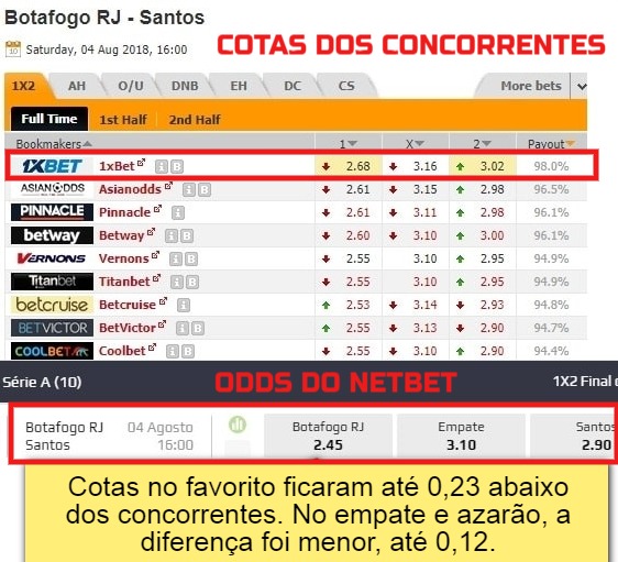 COTAS NETBET É CONFIÁVEL - comparativos de cotas NetBet