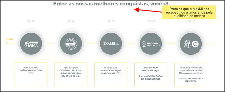 MaxMilhas é confiavel