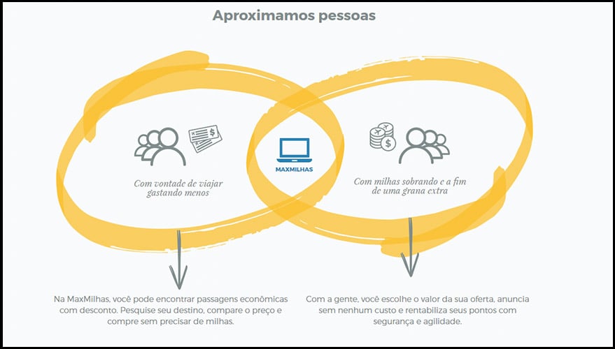 MaxMilhas como funciona