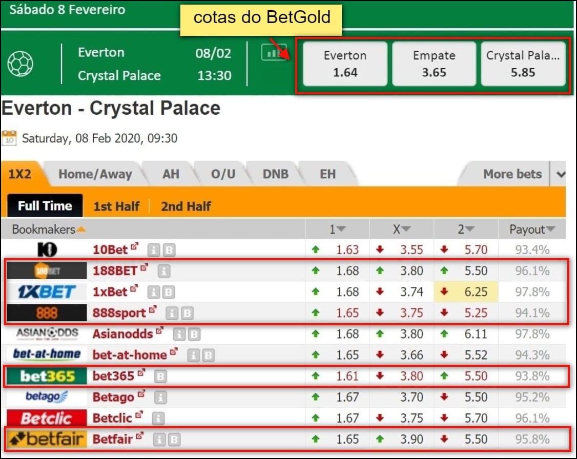 comparação de cotas do betgold com outros operadores