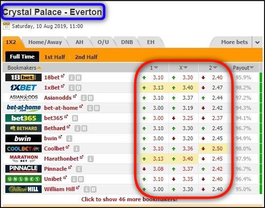 Odds de futebol no Oddsportal