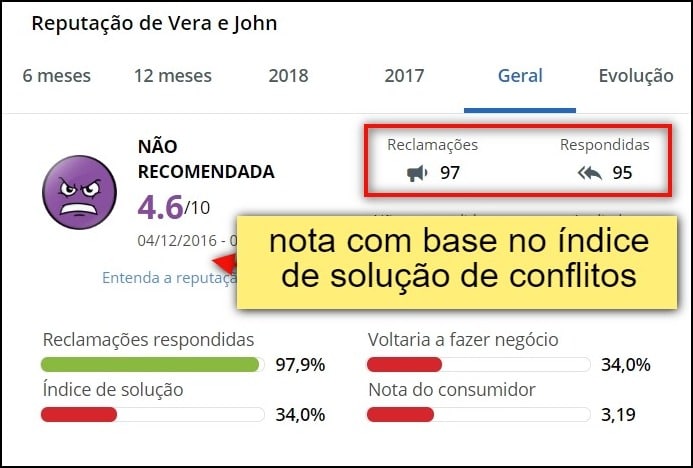 Vera&John responde a maioria dos questionamentos na principal plataformas de queixas do Brasil