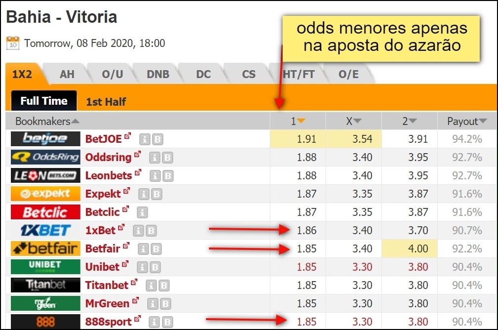 odds pagas pelo 1xbet e concorrentes no jogo Bahia contra Vitória