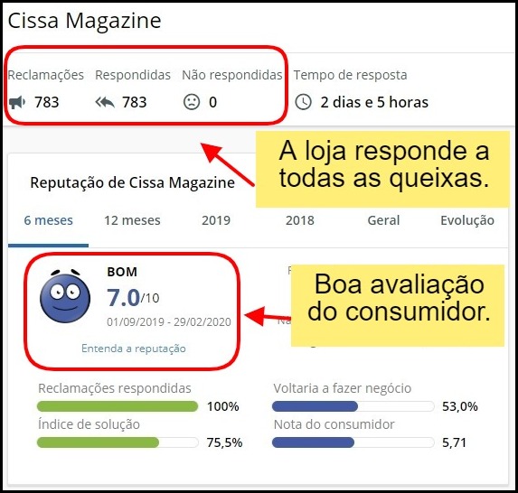 Cissa Magazine Markeplace tem boa nota do consumidor