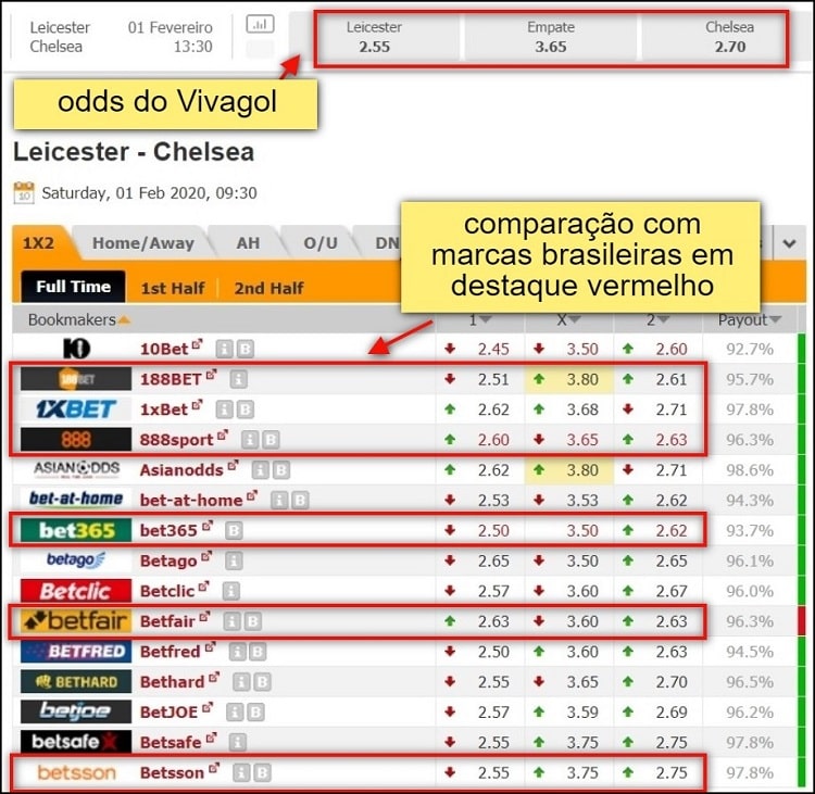 comparação de cotas entre competidores do vivagol