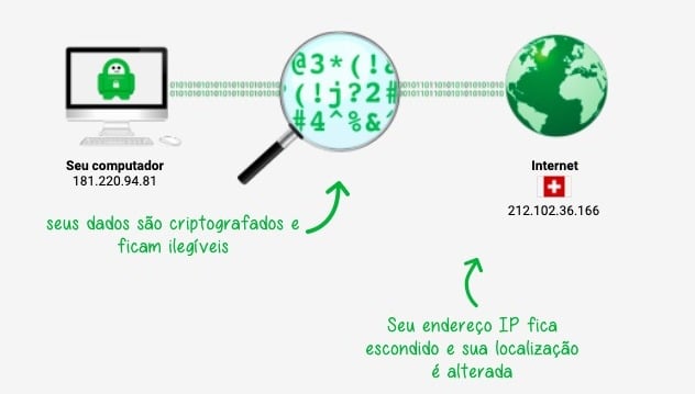 Imagem explicando como funciona VPN PIA